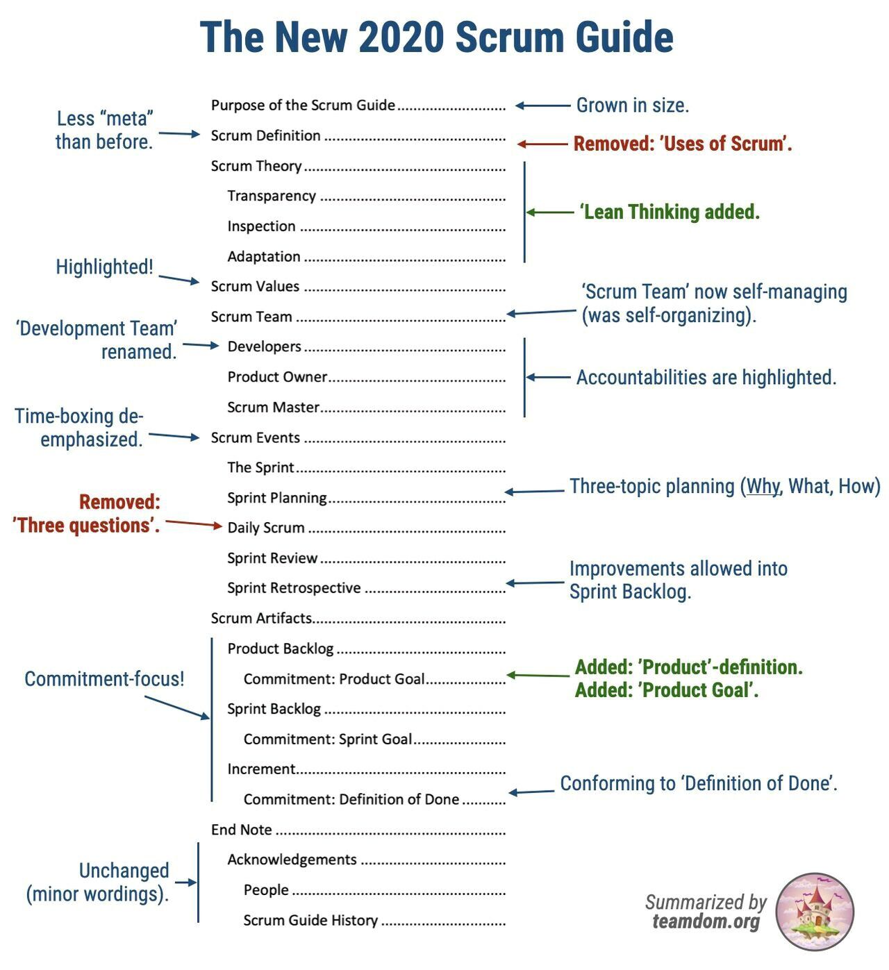 scrum guide 2020